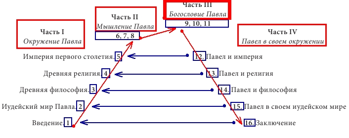 Апостол Павел и верность Бога - в 3-х томах